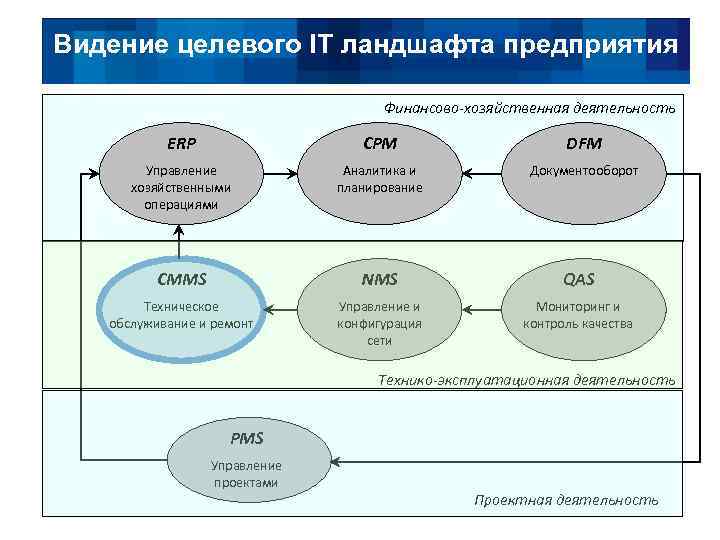 Видение целевого IT ландшафта предприятия Финансово-хозяйственная деятельность ERP CPM DFM Управление хозяйственными операциями Аналитика