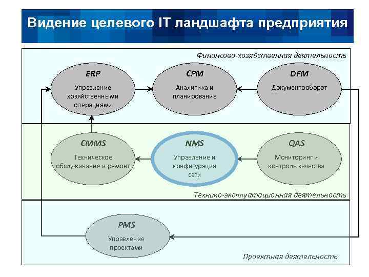 Видение целевого IT ландшафта предприятия Финансово-хозяйственная деятельность ERP CPM DFM Управление хозяйственными операциями Аналитика