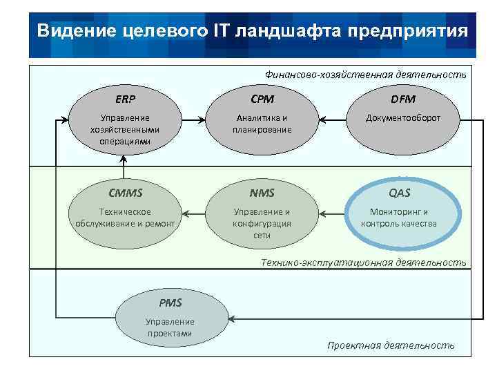 Видение целевого IT ландшафта предприятия Финансово-хозяйственная деятельность ERP CPM DFM Управление хозяйственными операциями Аналитика