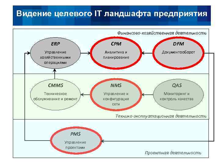 Видение целевого IT ландшафта предприятия Финансово-хозяйственная деятельность ERP CPM DFM Управление хозяйственными операциями Аналитика