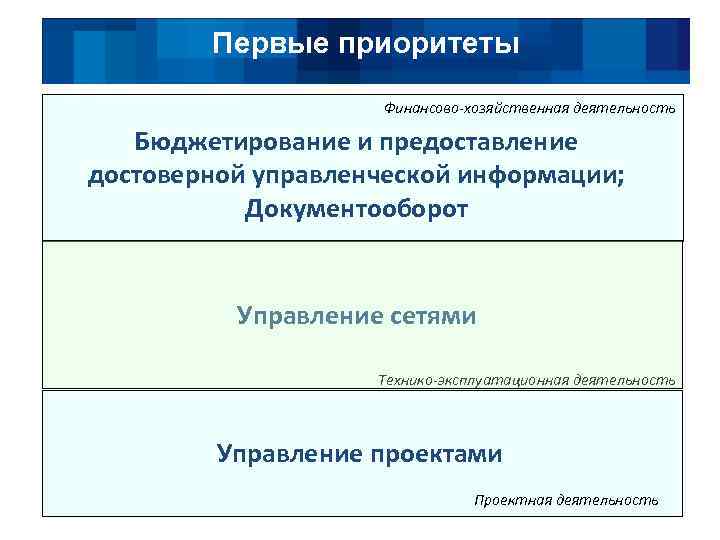 Первые приоритеты Финансово-хозяйственная деятельность Бюджетирование и предоставление достоверной управленческой информации; Документооборот Управление сетями Технико-эксплуатационная