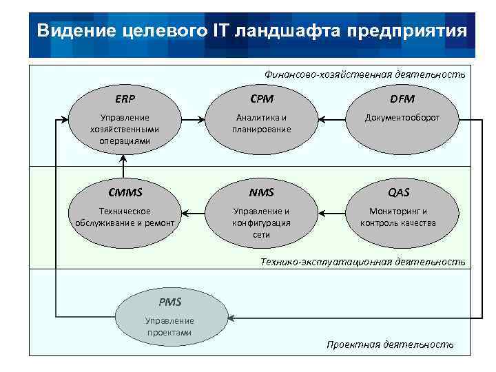 Видение целевого IT ландшафта предприятия Финансово-хозяйственная деятельность ERP CPM DFM Управление хозяйственными операциями Аналитика