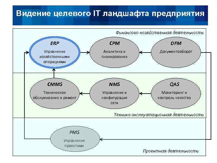 Видение целевого IT ландшафта предприятия Финансово-хозяйственная деятельность ERP CPM DFM Управление хозяйственными операциями Аналитика