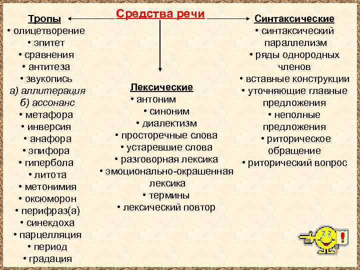 Тропы • олицетворение • эпитет • сравнения • антитеза • звукопись а) аллитерация б)