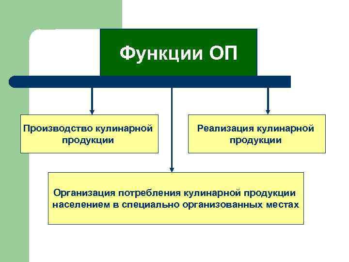 Функции ОП Производство кулинарной продукции Реализация кулинарной продукции Организация потребления кулинарной продукции населением в