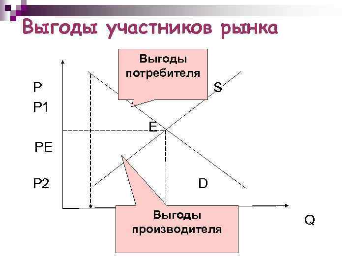 Выгоды участников рынка Выгоды потребителя Р Р 1 S Е РЕ Р 2 D