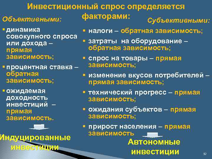 Инвестиционный спрос определяется факторами: Объективными: Субъективными: § динамика § совокупного спроса § или дохода