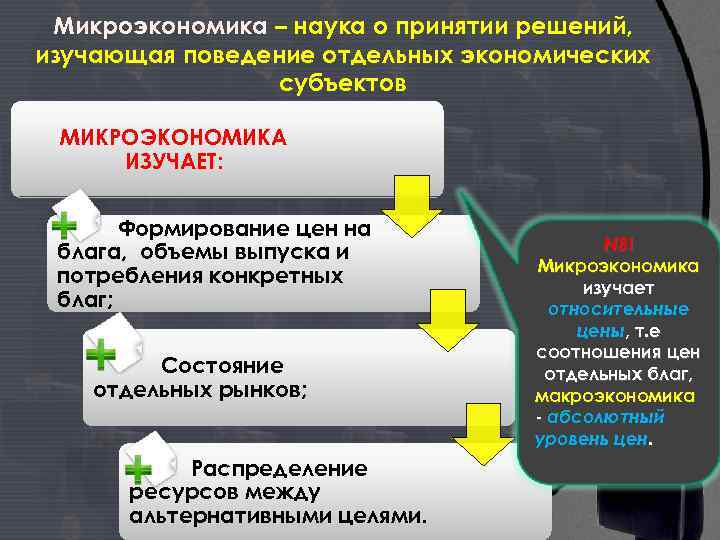 Микроэкономика – наука о принятии решений, изучающая поведение отдельных экономических субъектов МИКРОЭКОНОМИКА ИЗУЧАЕТ: Формирование