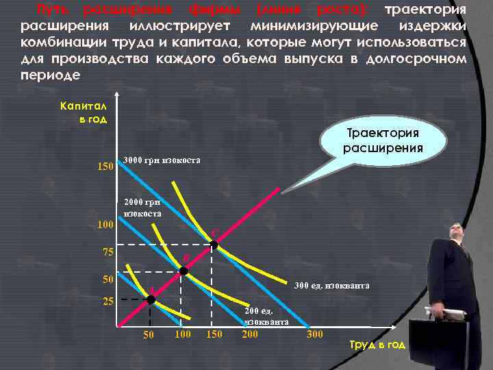 Путь расширения. Траектория роста фирмы. Траектория расширения фирмы. Пути расширения фирм. Линия роста Микроэкономика.