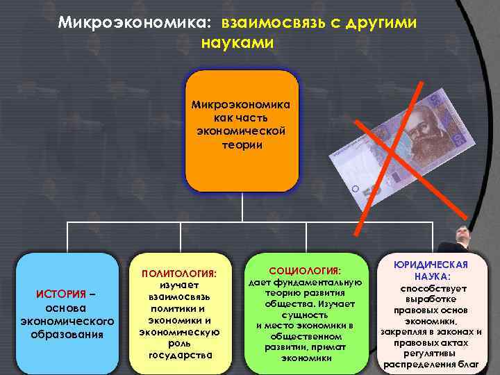 Микроэкономика: взаимосвязь с другими науками Микроэкономика как часть экономической теории ИСТОРИЯ – основа экономического