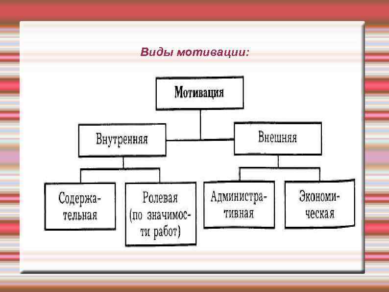 Виды мотивации: 