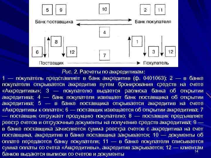 Рис. 2. Расчеты по аккредитивам: 1 — покупатель представляет в банк аккредитив (ф. 0401063);