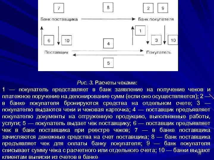 Рис. 3. Расчеты чеками: 1 — покупатель представляет в банк заявление на получение чеков