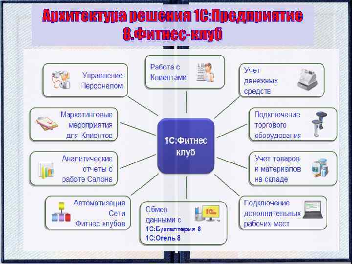 Архитектура решения 1 С: Предприятие 8. Фитнес-клуб 