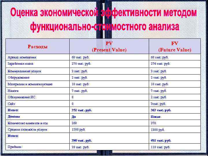 PV (Present Value) Расходы FV (Future Value) Аренда помещения 60 тыс. руб. Заработная плата