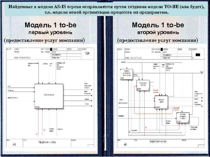 Найденные в модели AS-IS огрехи исправляются путем создания модели ТО-ВЕ (как будет), т. е.