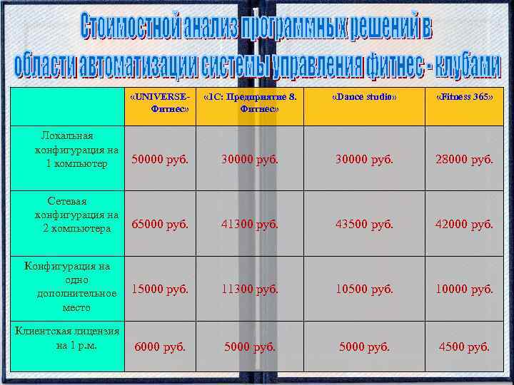  «UNIVERSEФитнес» « 1 С: Предприятие 8. Фитнес» «Dance studio» «Fitness 365» Локальная конфигурация
