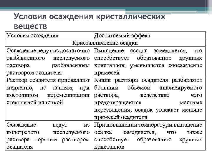 Условия осаждения кристаллических веществ Условия осаждения Достигаемый эффект Кристаллические осадки Осаждение ведут из достаточно