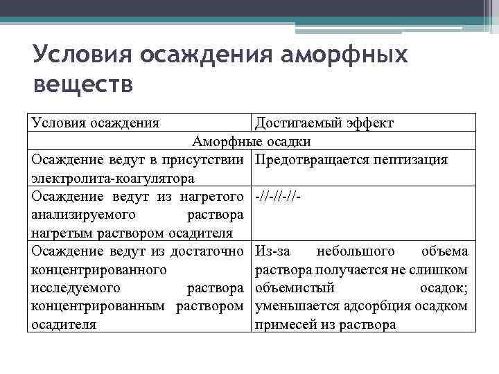 Общая схема аналитического определения по методу осаждения