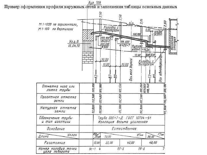 Пример оформления профиля наружных сетей и заполнения таблицы основных данных 