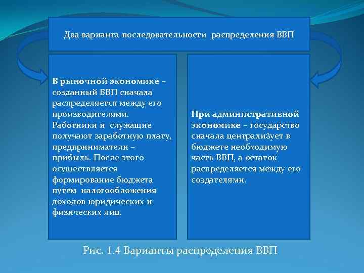 Два варианта последовательности распределения ВВП В рыночной экономике – созданный ВВП сначала распределяется между