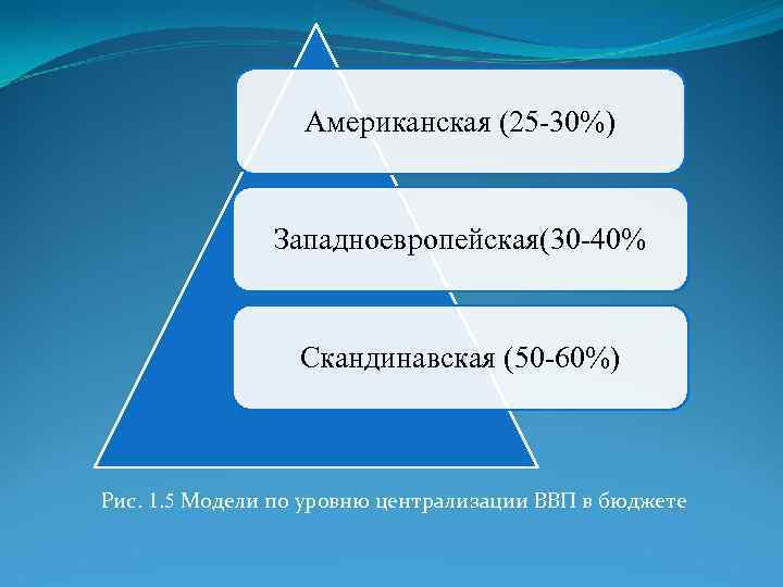 Американская (25 -30%) Западноевропейская(30 -40% Скандинавская (50 -60%) Рис. 1. 5 Модели по уровню