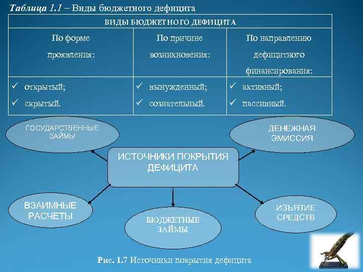 Таблица 1. 1 – Виды бюджетного дефицита ВИДЫ БЮДЖЕТНОГО ДЕФИЦИТА По форме По причине