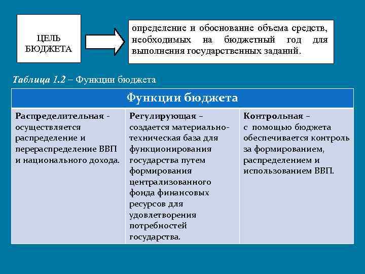ЦЕЛЬ БЮДЖЕТА определение и обоснование объема средств, необходимых на бюджетный год для выполнения государственных