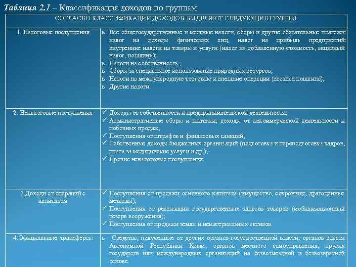 Таблиця 2. 1 – Классификация доходов по группам СОГЛАСНО КЛАССИФИКАЦИИ ДОХОДОВ ВЫДЕЛЯЮТ СЛЕДУЮЩИЕ ГРУППЫ: