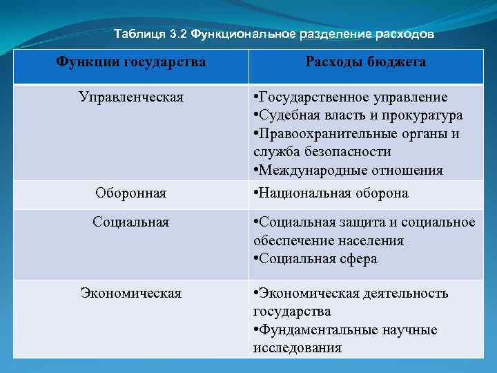 Таблиця 3. 2 Функциональное разделение расходов Функции государства Управленческая Оборонная Социальная Экономическая Расходы бюджета