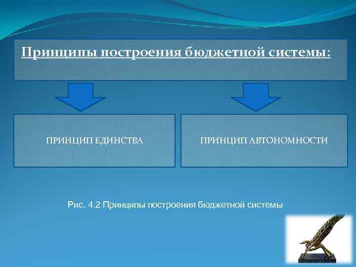 Принципы построения бюджетной системы: ПРИНЦИП ЕДИНСТВА ПРИНЦИП АВТОНОМНОСТИ Рис. 4. 2 Принципы построения бюджетной