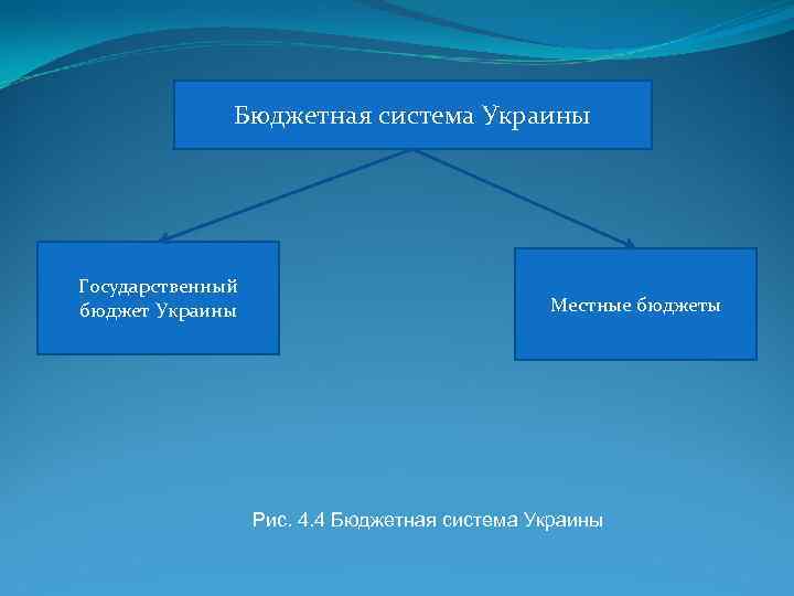 Бюджетная система Украины Государственный бюджет Украины Местные бюджеты Рис. 4. 4 Бюджетная система Украины