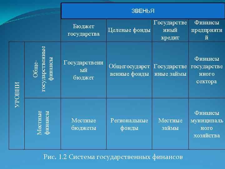 ЗВЕНА З ЗВЕНЬЯ Бюджет государства Обще- государственные финансы Местные финансы УРОВНИ Государстве Финансы Целевые