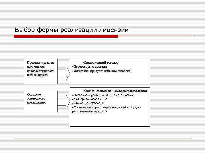 Выбор формы реализации лицензии Продажа права на применение интеллектуальной собственности Создание совместного предприятия ·Лицензионный