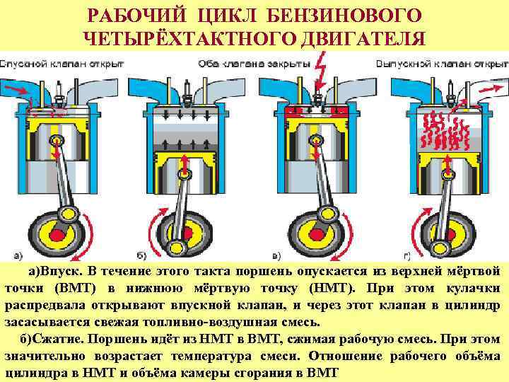 РАБОЧИЙ ЦИКЛ БЕНЗИНОВОГО ЧЕТЫРЁХТАКТНОГО ДВИГАТЕЛЯ а)Впуск. В течение этого такта поршень опускается из верхней