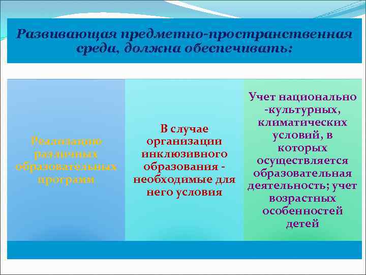 Развивающая предметно-пространственная среда, должна обеспечивать: Реализацию различных образовательных программ В случае организации инклюзивного образования