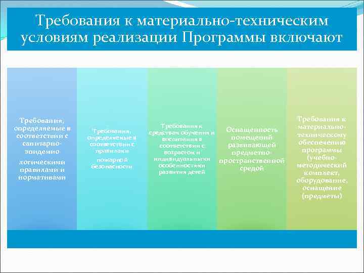 Требования к материально-техническим условиям реализации Программы включают Требования, определяемые в соответствии с санитарноэпидемио логическими
