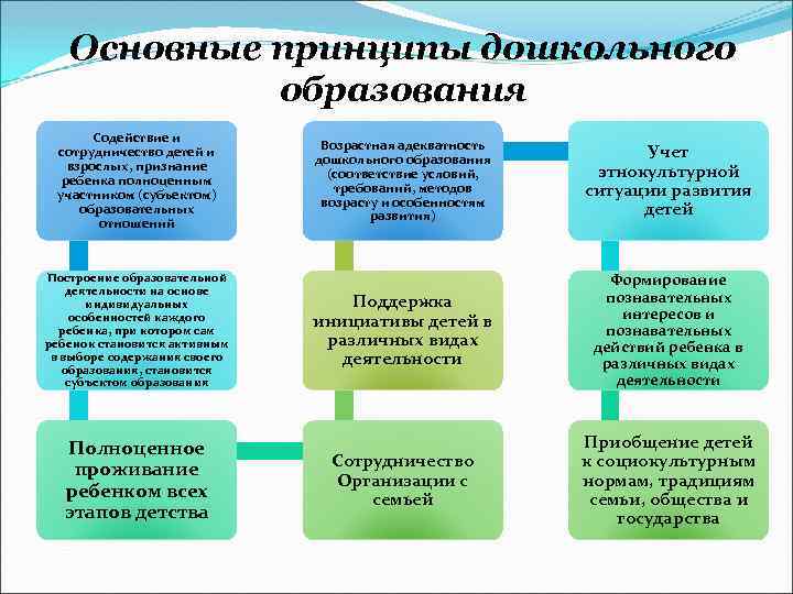 Основные принципы дошкольного образования Содействие и сотрудничество детей и взрослых, признание ребенка полноценным участником