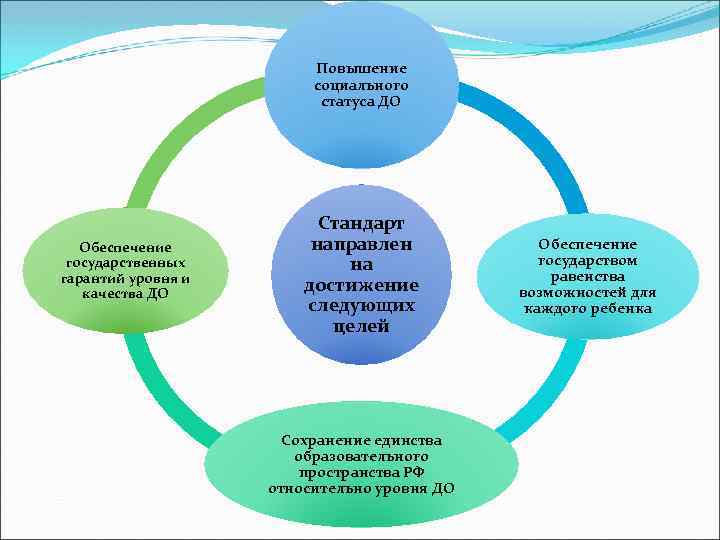 Стандарт направлен на решение задач. ФГОС направлен на достижение цели. Стандарт направлен на достижение следующих целей.