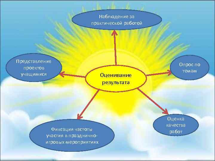 Наблюдение за практической работой Представление проектов учащимися Фиксация частоты участия в праздничноигровых мероприятиях Оценивание