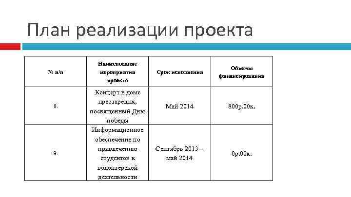 План реализации проекта № п/п 8. 9. Наименование мероприятия проекта Концерт в доме престарелых,