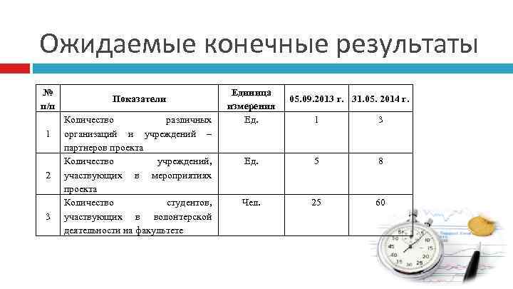 Ожидаемые конечные результаты № п/п 1 2 3 Показатели Количество различных организаций и учреждений