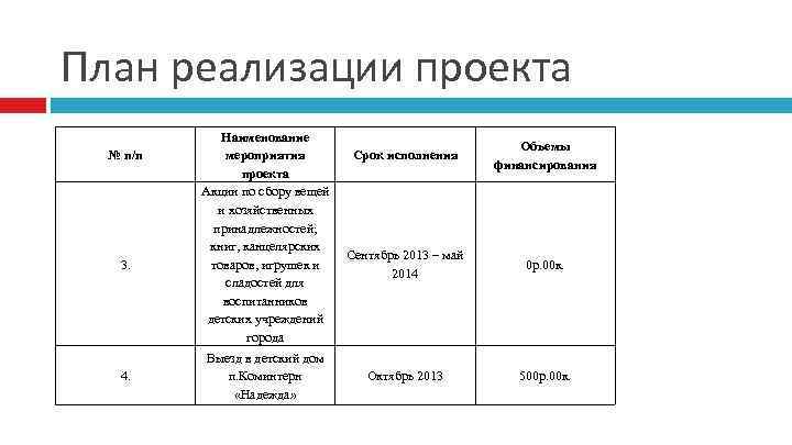 План реализации проекта № п/п 3. 4. Наименование мероприятия проекта Акции по сбору вещей