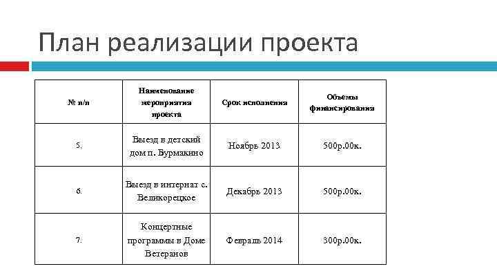 План реализации проекта № п/п Наименование мероприятия проекта Срок исполнения Объемы финансирования 5. Выезд
