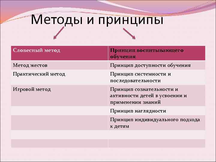 Методы и принципы Словесный метод Принцип воспитывающего обучения Метод жестов Принцип доступности обучения Практический