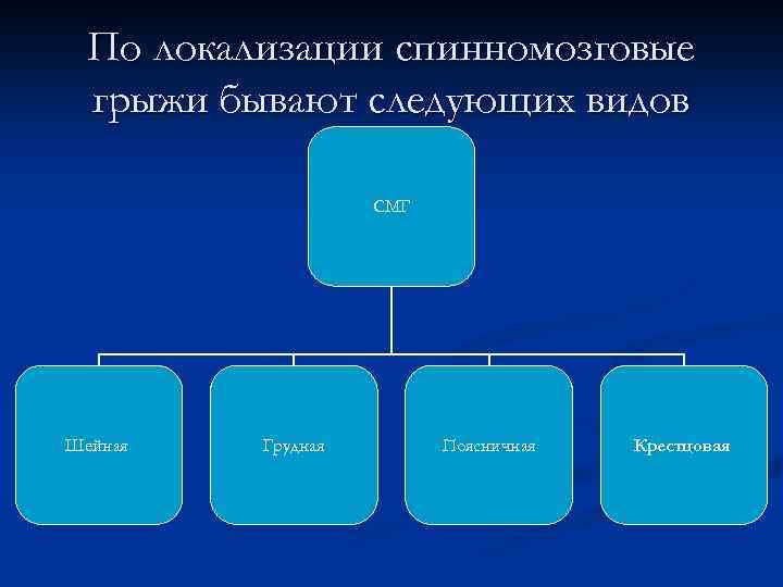 По локализации спинномозговые грыжи бывают следующих видов СМГ Шейная Грудная Поясничная Крестцовая 
