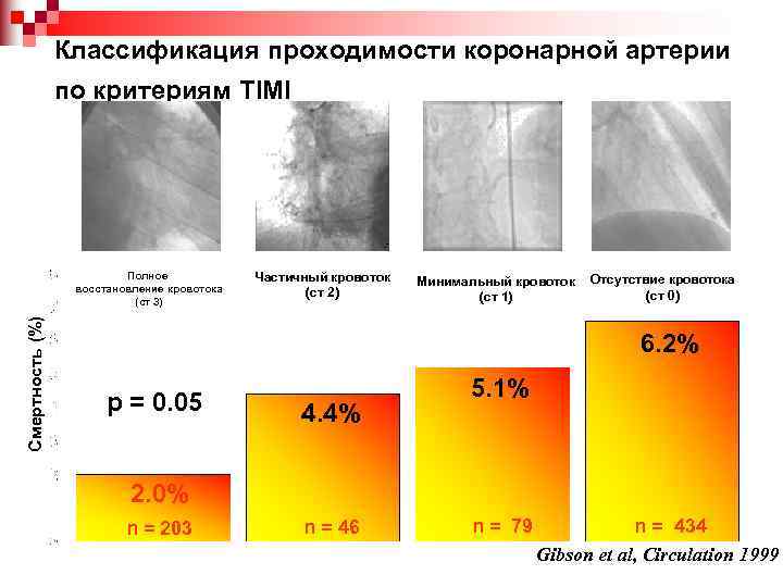 Классификация проходимости коронарной артерии по критериям TIMI Смертность (%) Полное восстановление кровотока (ст 3)