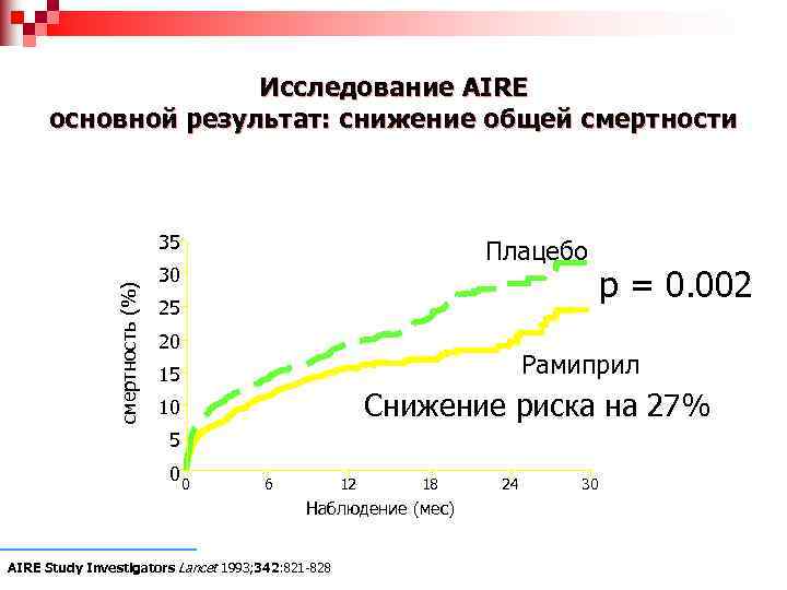 Исследование AIRE основной результат: снижение общей смертности смертность (%) 35 Плацебо 30 25 20