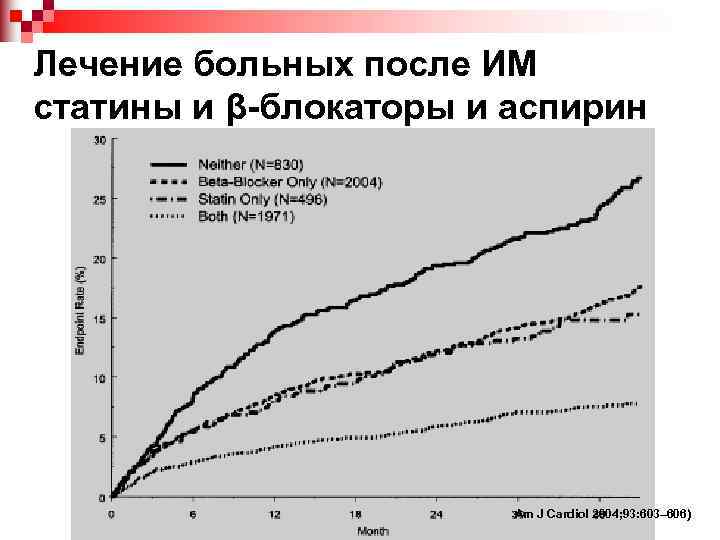 Лечение больных после ИМ статины и β-блокаторы и аспирин Am J Cardiol 2004; 93: