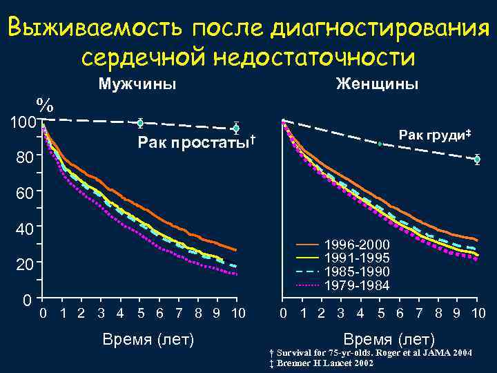 Выживаемость после диагностирования сердечной недостаточности Мужчины Женщины % 100 80 Рак груди‡ простаты† 60